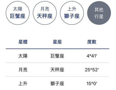 太陽 上升 同星座|太陽星座是什麼？上升、月亮星座到底怎麼看？算法教。